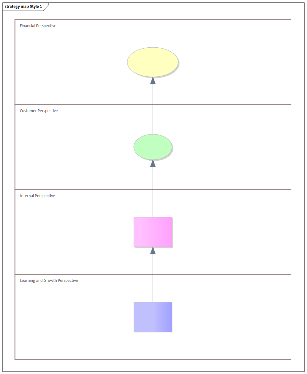 Strategy Map diagram (Four Perspectives) in Sparx Systems Enterprise Architect