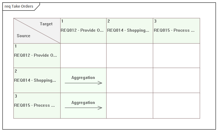 A Requirements diagram showing detailed notes, in Sparx Systems Enterprise Architect