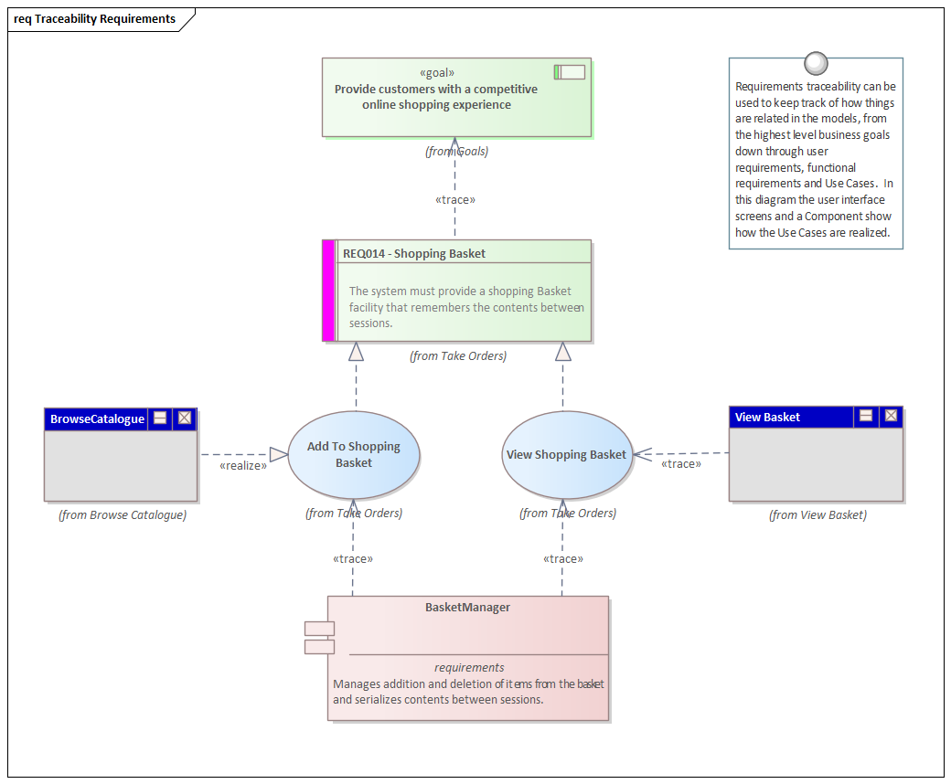 An example showing the traceability of requirements within a model in Sparx Systems Enterprise Architect.