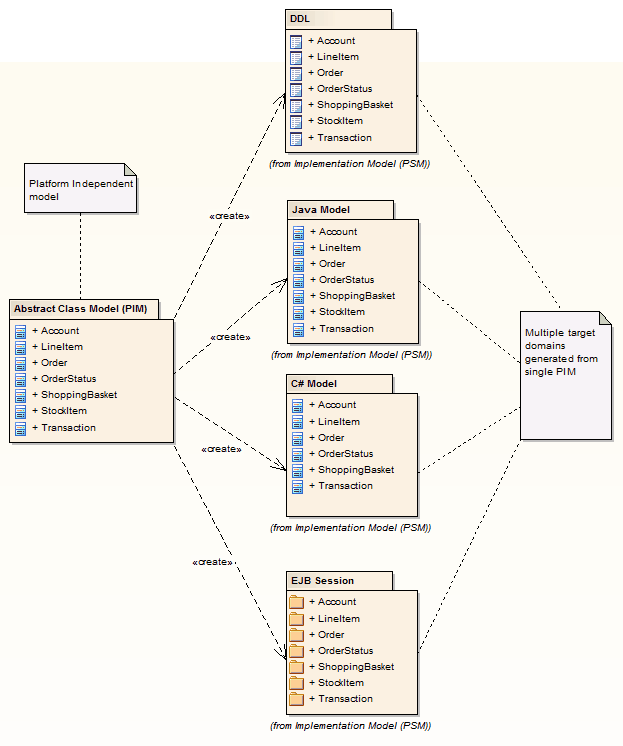 MDA Transformation from Platform Independent Model (PIM) to multiple Platform Specific Models (PSM) in Sparx Systems Enterprise Architect.