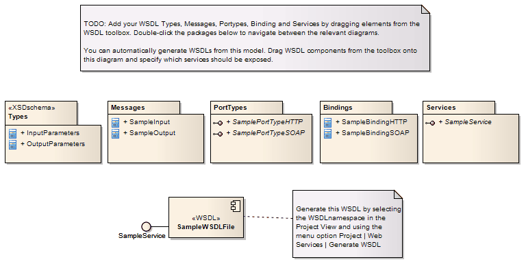 Template WSDL Model - Diagram