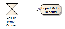 An example using an Accept Time Event in an Enterprise Architect UML Activity model. An example using an Accept Time Event in an Enterprise Architect UML Activity model.