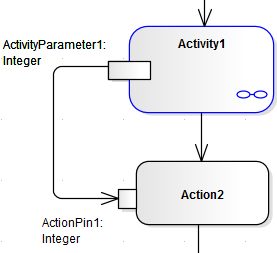 UML Activity Diagram example, demonstrating passing a parameter from a parameter node to an action pin, in Sparx Systems Enterprise Architect. UML Activity Diagram example, demonstrating passing a parameter from a parameter node to an action pin, in Sparx Systems Enterprise Architect.