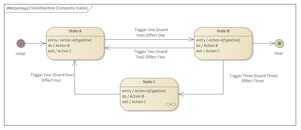 SysML StateMachine diagram - Composite States, in Sparx Systems Enterprise Architect