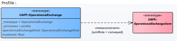 Showing how the metaconstraint connector can be used to define model validation rules for items conveyed on an information flow. Showing how the metaconstraint connector can be used to define model validation rules for items conveyed on an information flow.