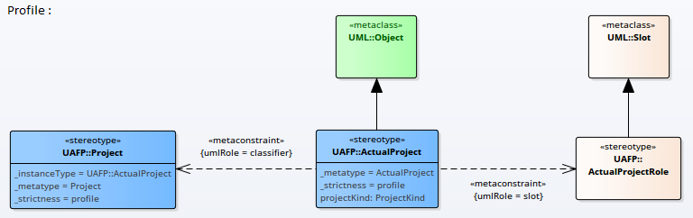 Showing how the metaconstraint connector can be used to define model validation rules for property slots. Showing how the metaconstraint connector can be used to define model validation rules for property slots.