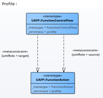 Showing how the metaconstraint connector can be used to define model validation rules for connector source and target. Showing how the metaconstraint connector can be used to define model validation rules for connector source and target.