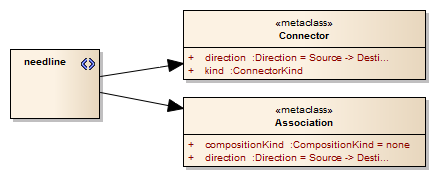 A UML Profile diagram showing the definition of a stereotype that extends two UML metaclasses. A UML Profile diagram showing the definition of a stereotype that extends two UML metaclasses.