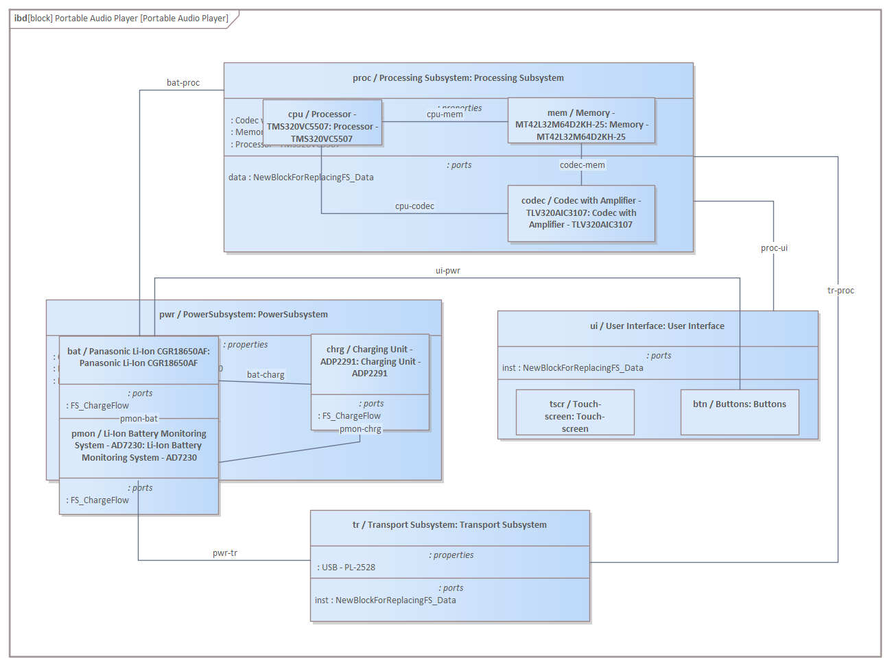 A SysML Block Internal Definition diagram depicting the composition for a proposed Audio Listening device, modeled in Sparx Systems Enterprise Architect.