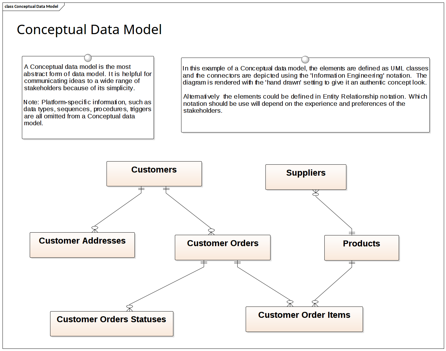 数据建模－概念数据模型