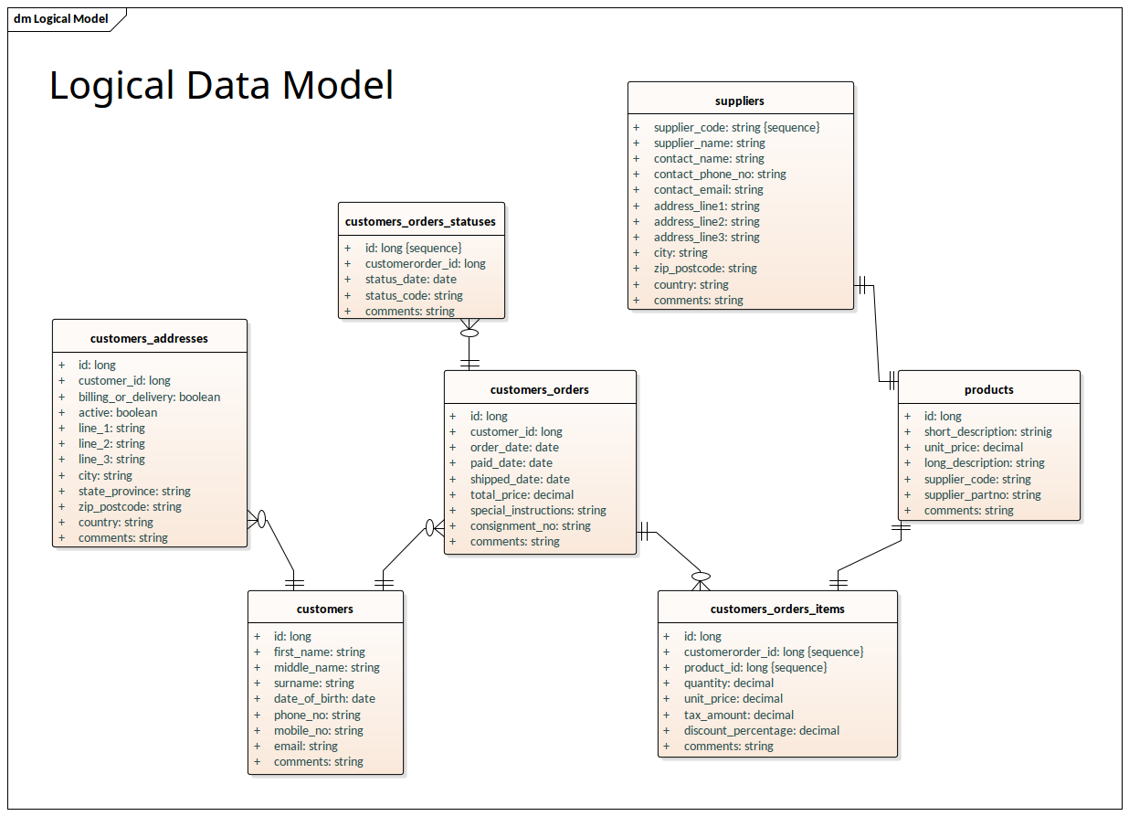 逻辑数据模型-Info Eng Notation
