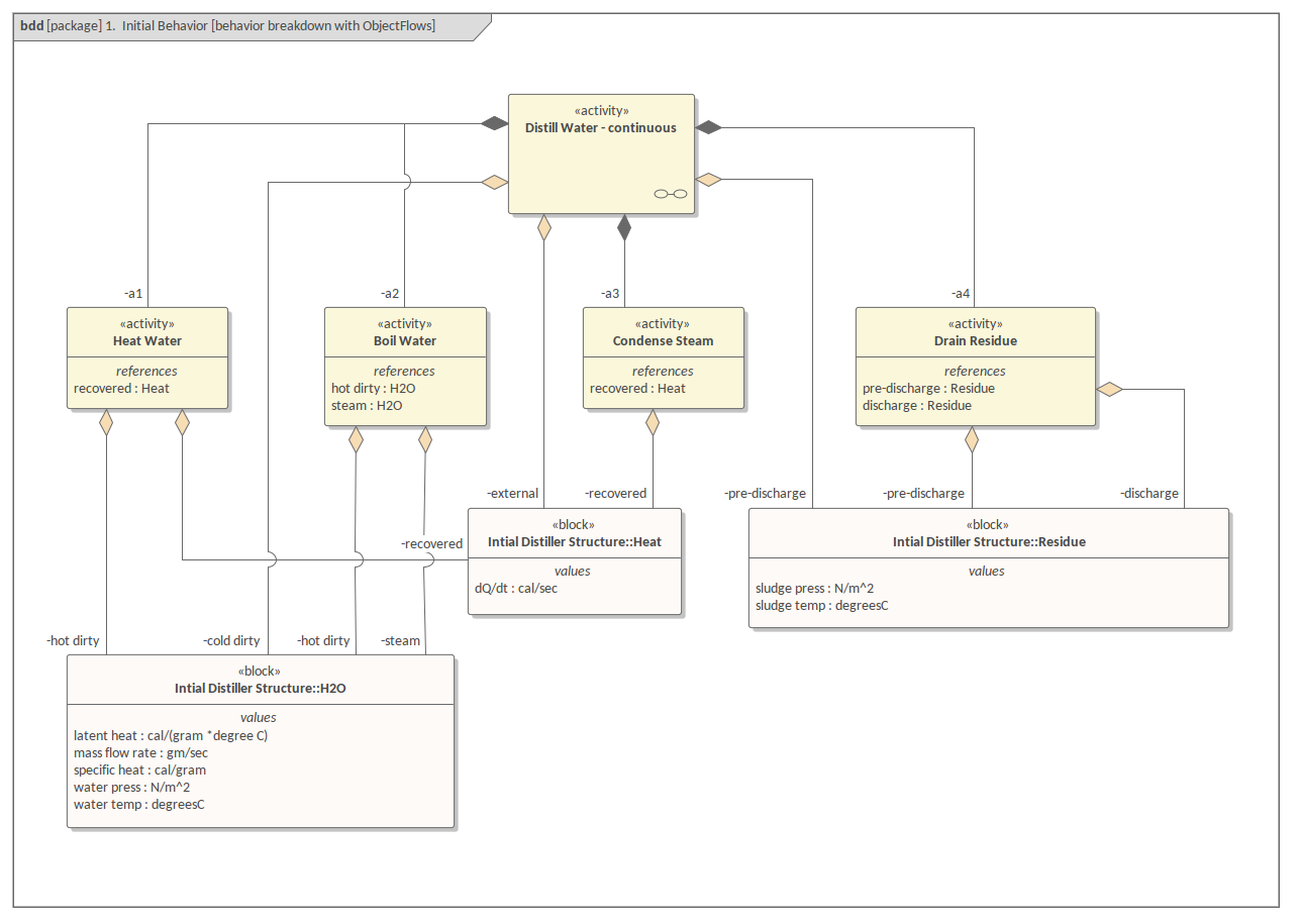 SysML块定义图－蒸馏器－行为对象流