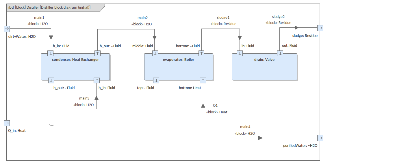 SysML内部块定义图－蒸馏器