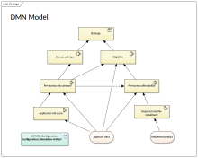 DMN贷款策略模型