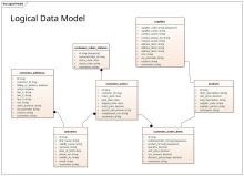 逻辑数据模型 - IDEF1X