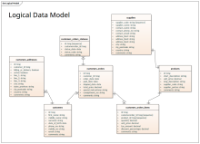 Logica Dat Model - 信息工程标注